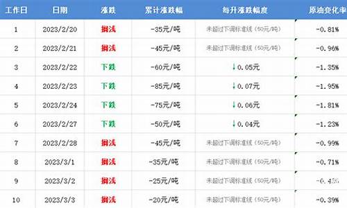 定州92汽油最新价格_定州油价下调通知今天