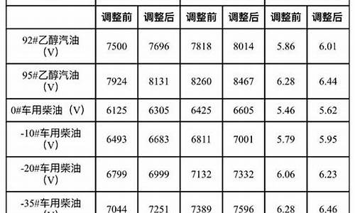 大连历史最高油价_大连地区油价最高纪录片