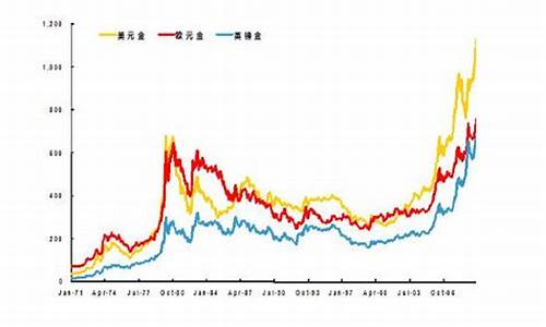 中国金价和世界金价_中国金价比国际金价高多少