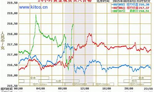 在哪查看金价_怎么查实物金价格走势