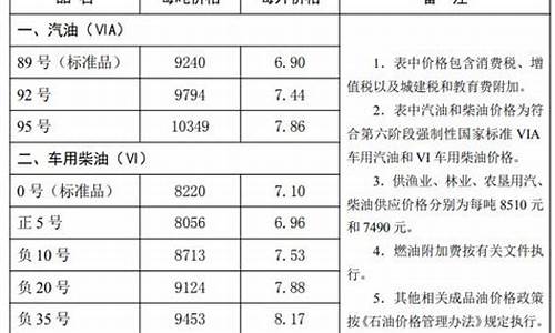 唐山油价排名2022_唐山油价今日价格