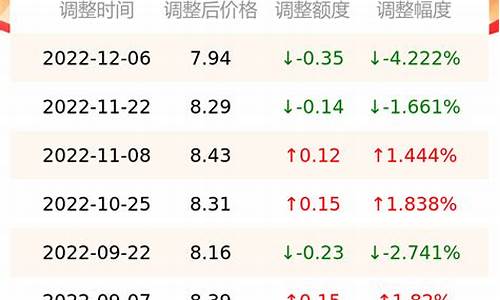 12月汽油价格分析_汽油价格12月2日调整预测