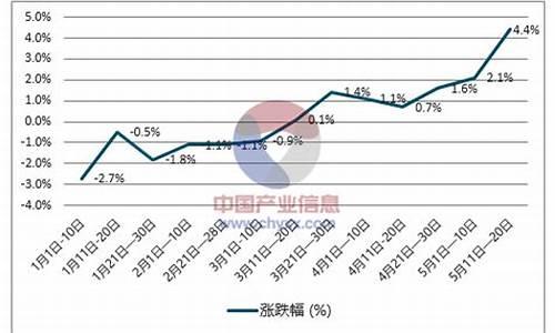 临沂附近柴油价格走势图最新_临沂附近柴油价格走势