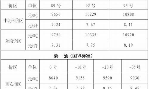 西安最新油价多少_西安油价走势图