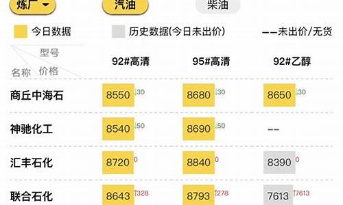 今日淄博油价92汽油价格_山东淄博油价下调