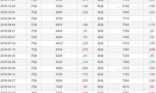 历年新疆油价调整表_国内最新新疆油价表