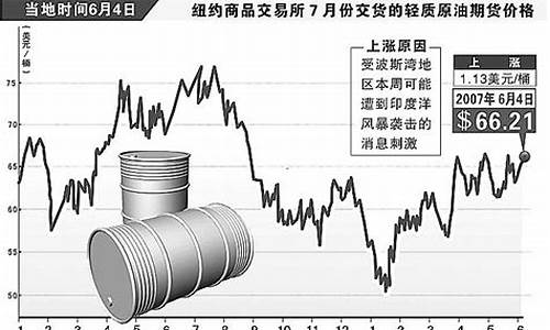 2015年国际油价多少钱一桶_2015年国际石油价格