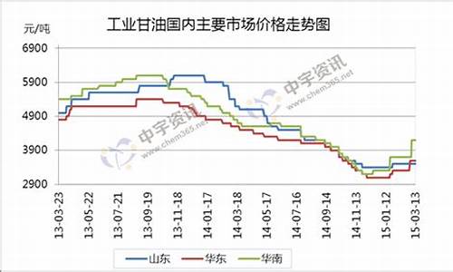 乐山今日油价查询_乐山甘油价格走势