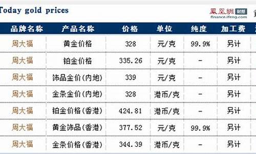 周大福金价8月走势如何_周大福2020年8月1日金价