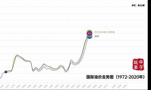 美国油价飙升_美国战前油价走势