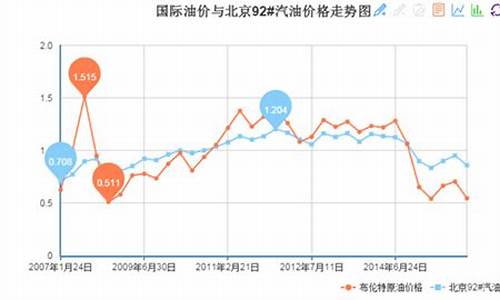 国际油价对中国经济的影响_国际油价与中国油价论文