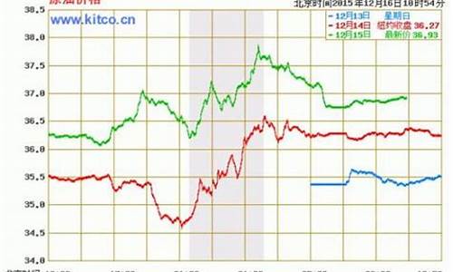 原油价格wti_原油价格72小时