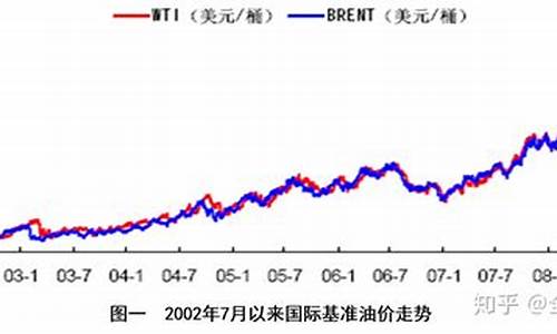 金融危机前原油价格走势_金融危机前原油价格