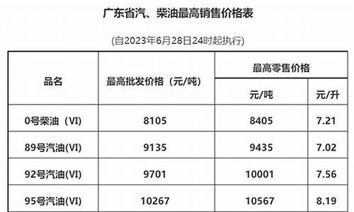 广州油价最新调整消息_广州现时油价