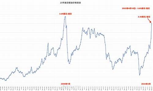 航空燃油涨价_航空燃油近几年油价