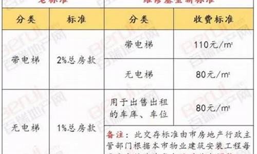 房租维修基金价格_房租维修基金使用流程规定