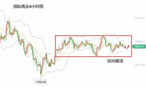 黄金价格震荡_金价在区间震荡交投