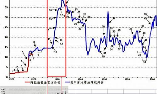 美国汽油历史价格_1998年美国油价