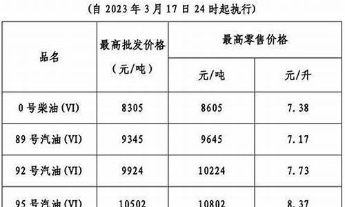 油价今晚调价_油价今晚24时下调最新