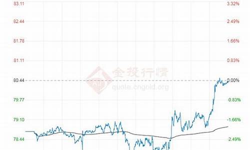 布伦特原油油价网_北海布伦特油价期货