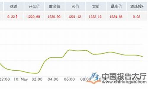 西安国际金价走势_西安今日金价查询结果