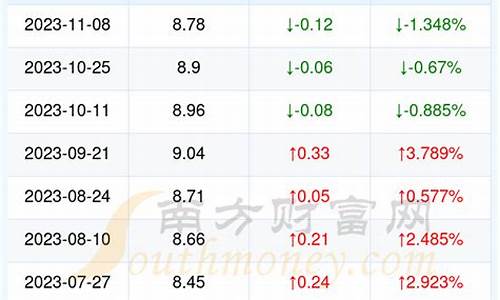 湖北油价9.19_湖北98油价多少