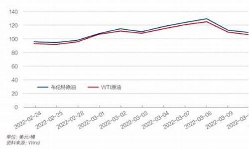 2021江苏油价调价表_2022江苏油价变化