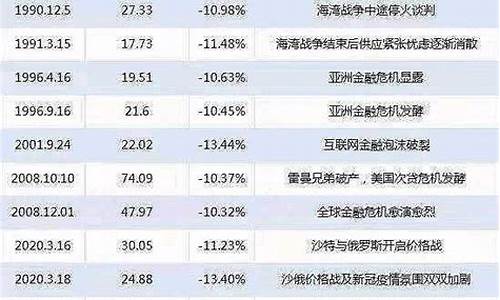 历年国际油价统计_历年国际油价走势